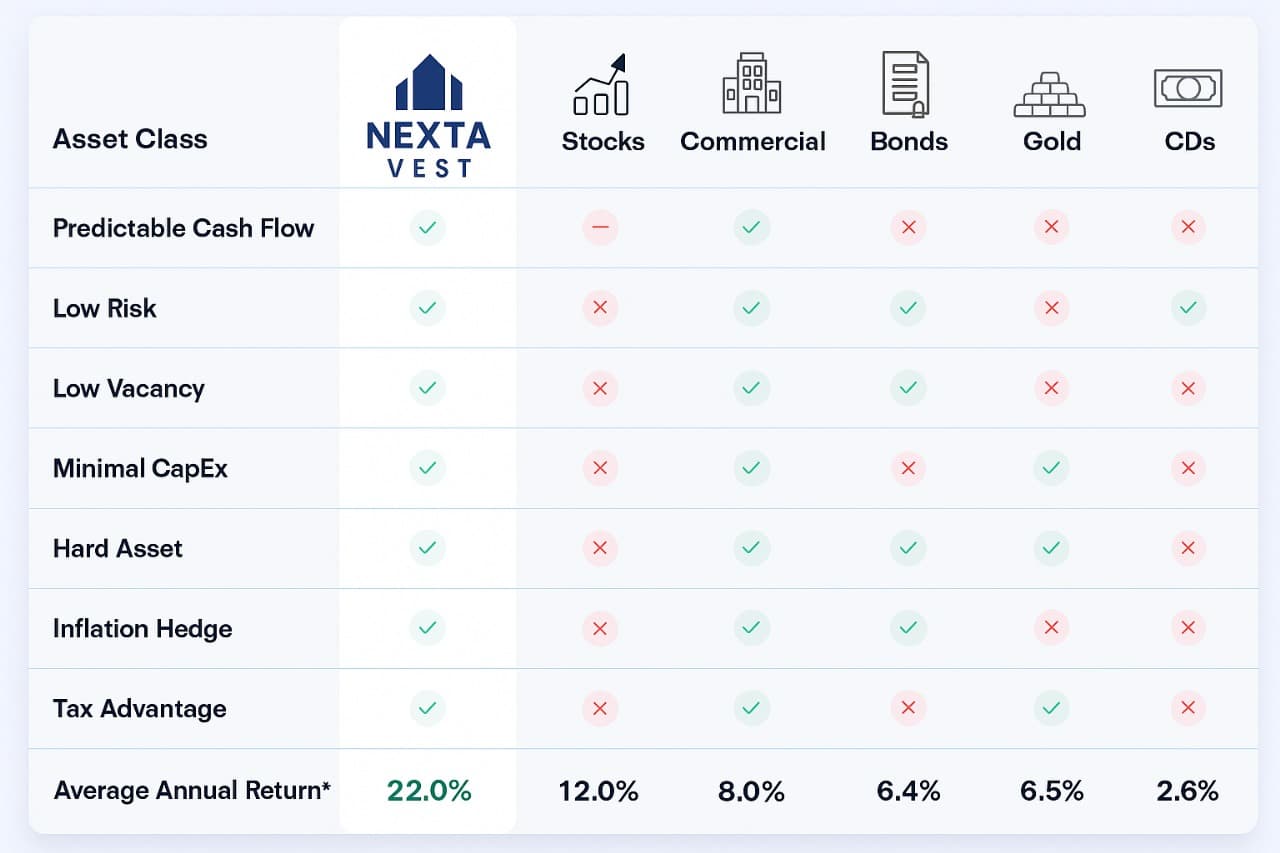 NextaVest Asset Class Comparison - Real Estate Investment Benefits